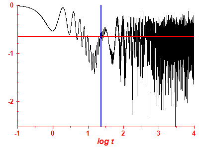Survival probability log